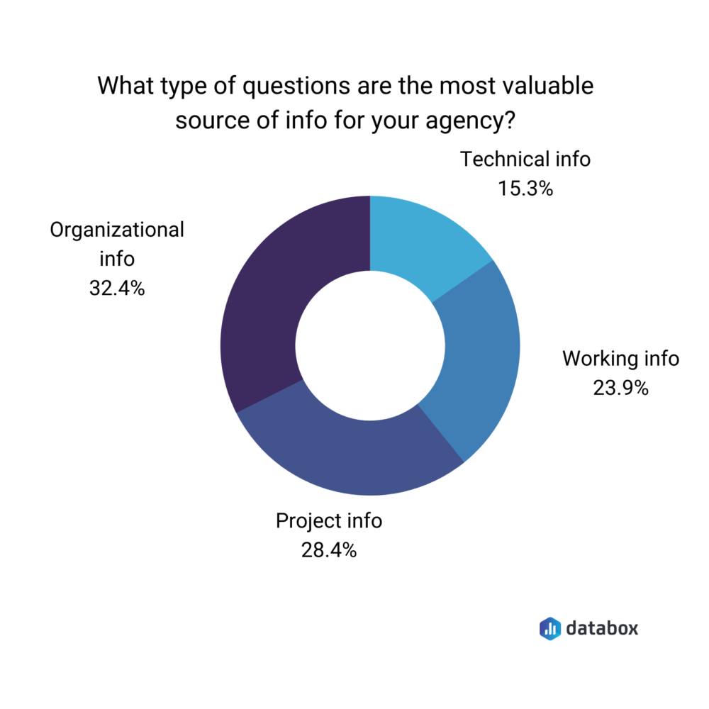 what type of questions are the most valuable source of info for your agency?