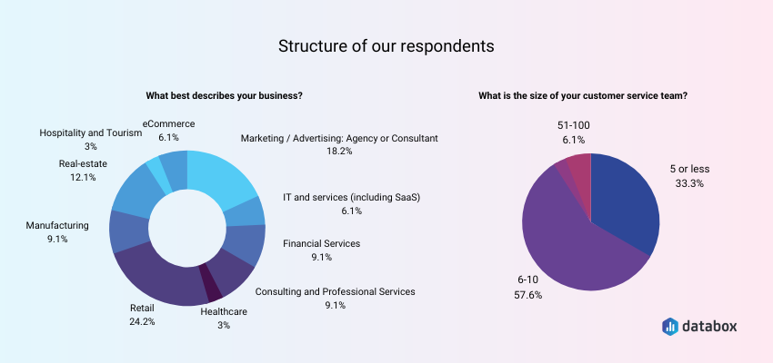 structure of our respondents