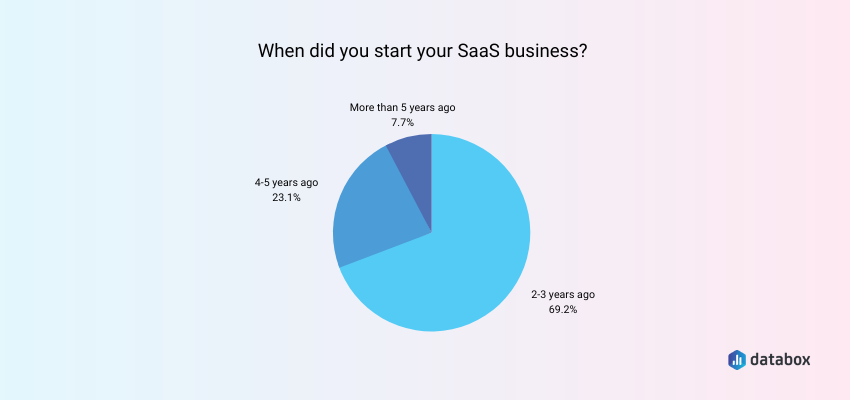 when did you start your SaaS business?