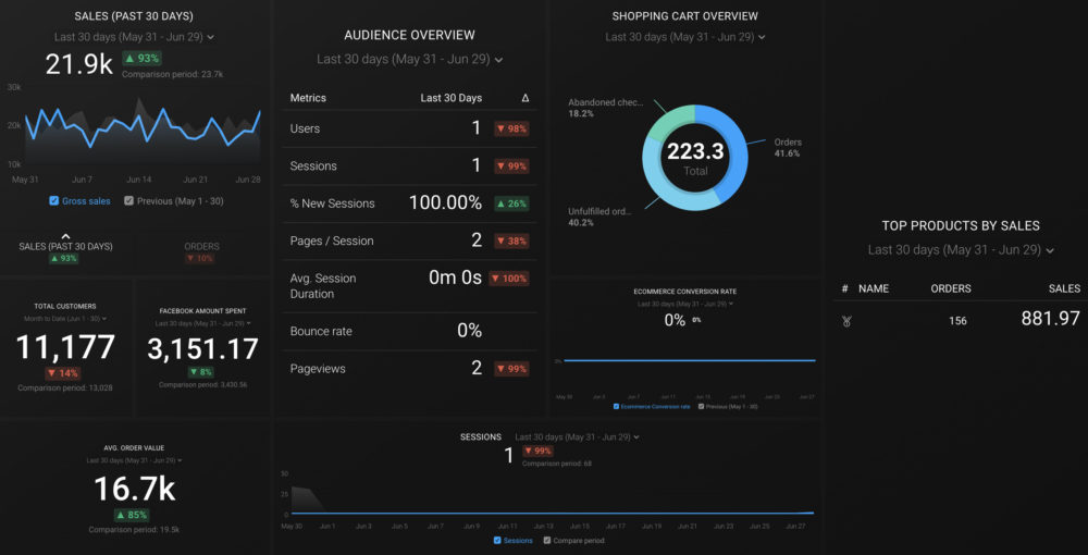 Ecommerce Product Performance Dashboard