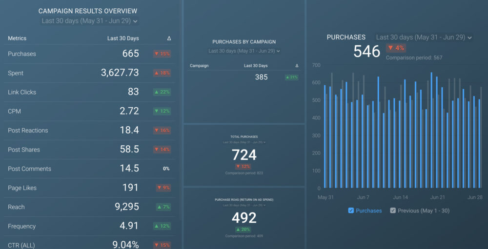 Facebook PPC Dashboard