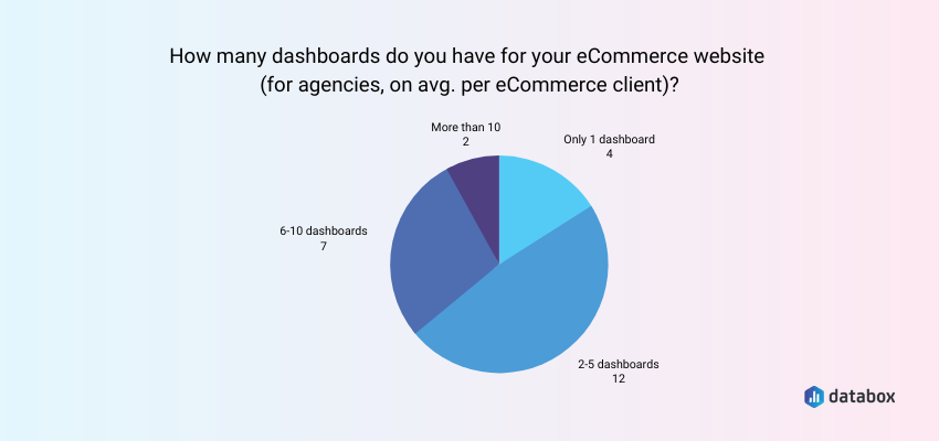 Common number of ecommerce dashboards a company has