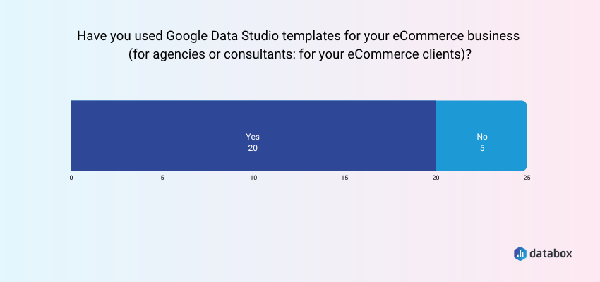 Experience with using Google Data Studio templates