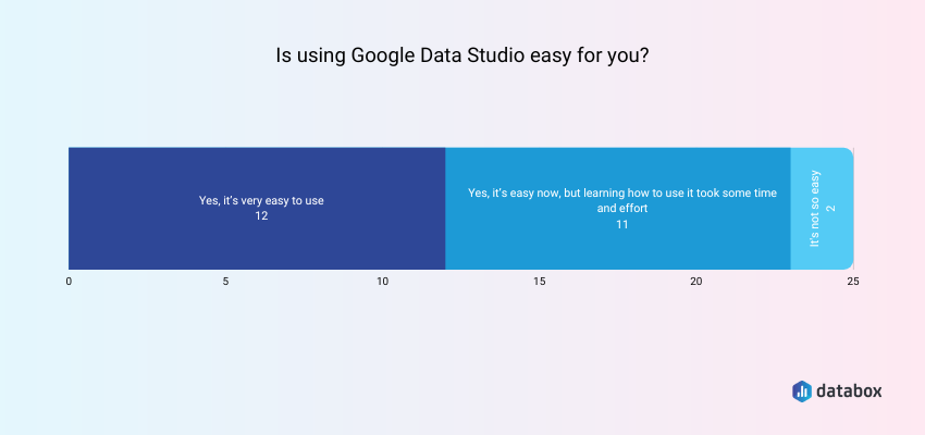 Experience with using Google Data Studio