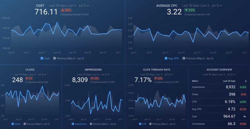 google ads report template