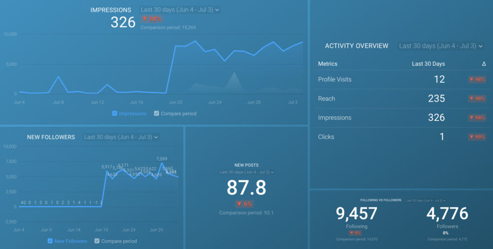 instagram overview report template