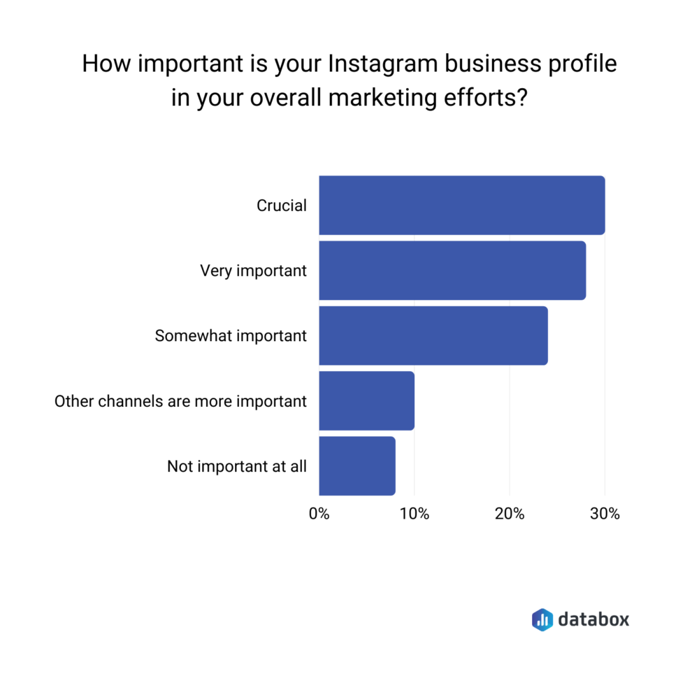 Instagram business profile importance Databox survey results