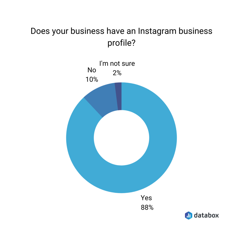 Does your business have an Instagram business profile?