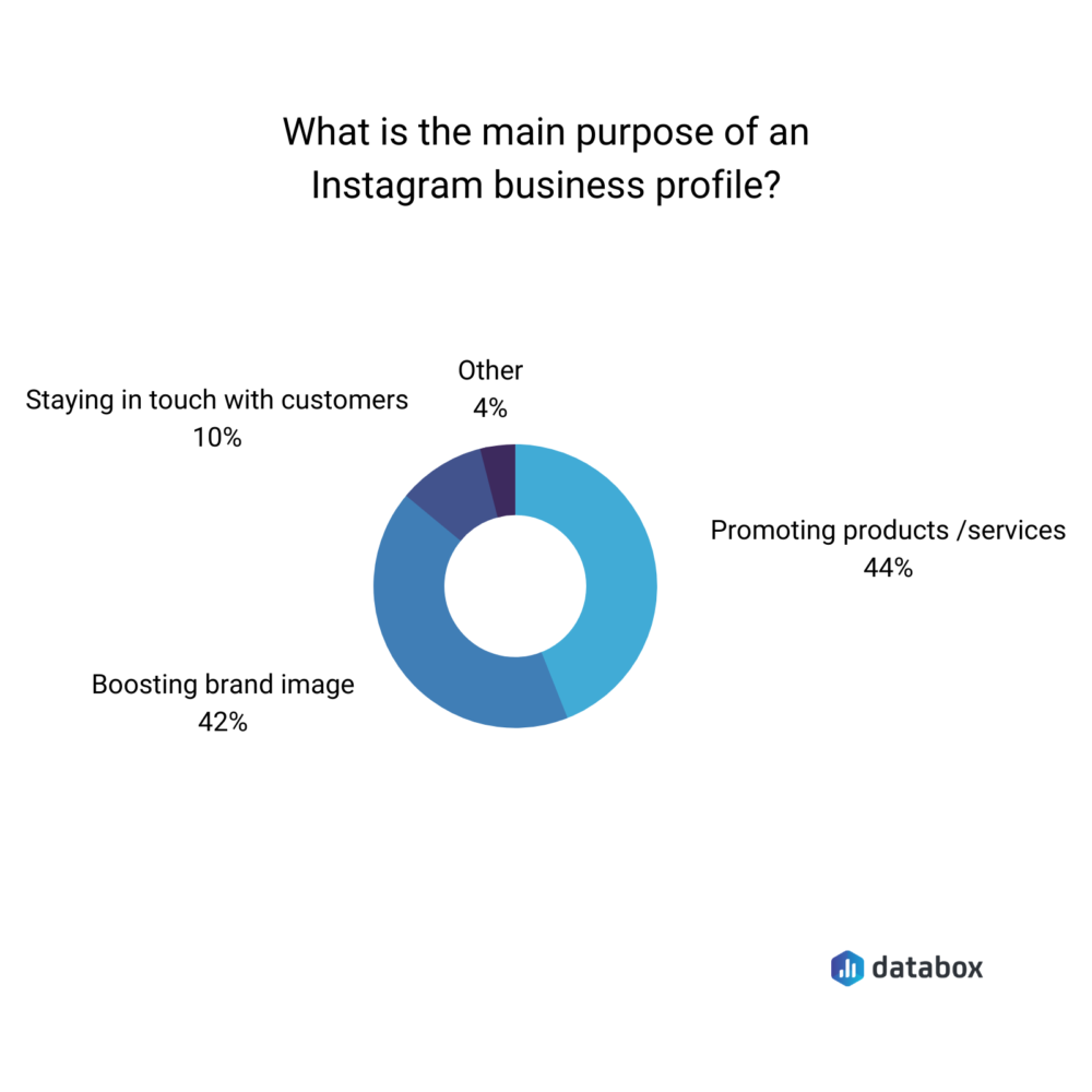 Main purpose of Instagram business profile Databox survey results