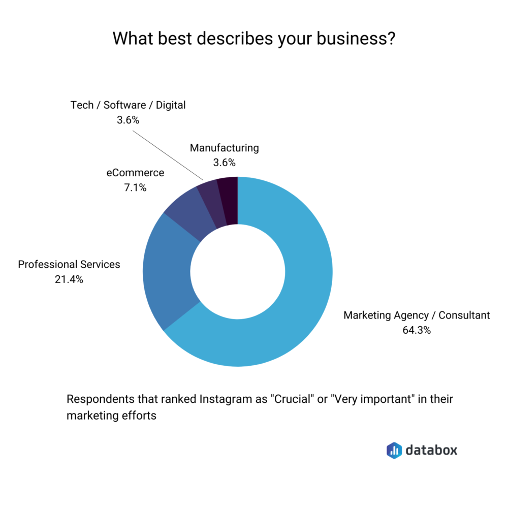 Databox survey results - business type