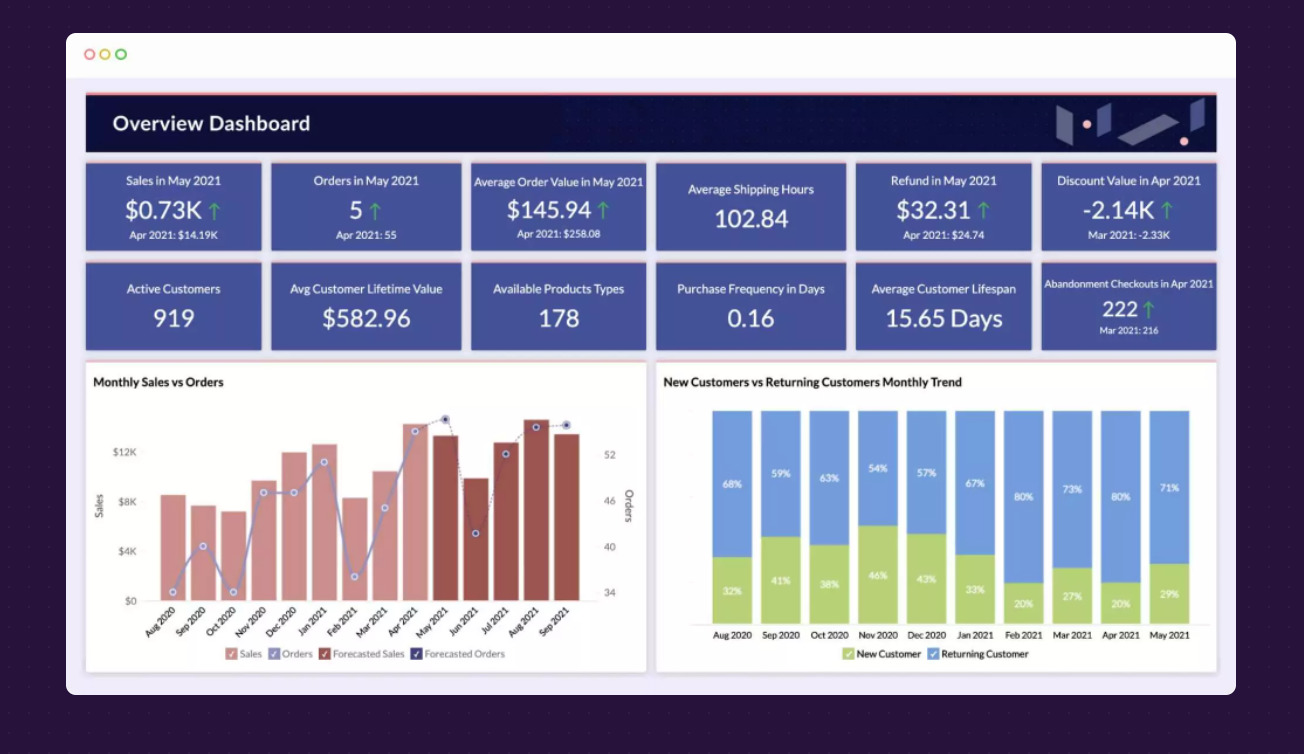 The Top 8 Dashboard Reporting Tools Chosen by Experienced Users
