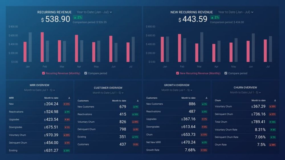 Profitwell Revenue Trends Dashboard