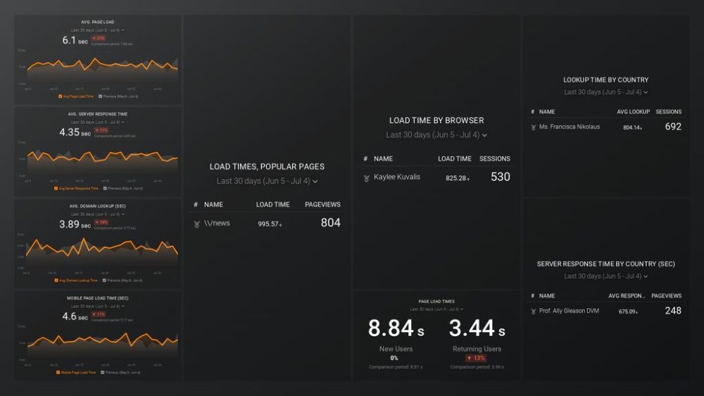 Google Analytics Site Performance Dashboard