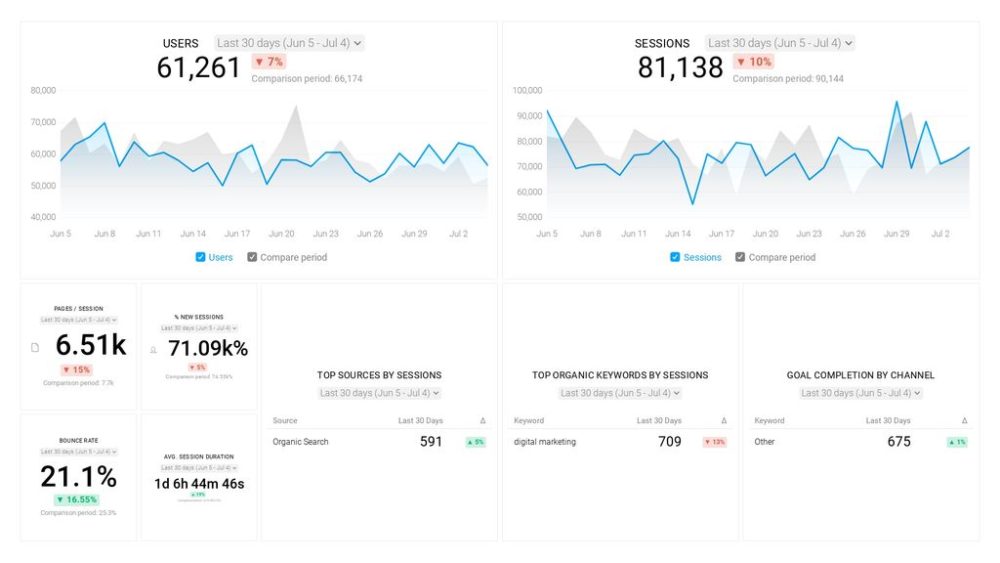 Google Analytics Website Traffic Dashboard