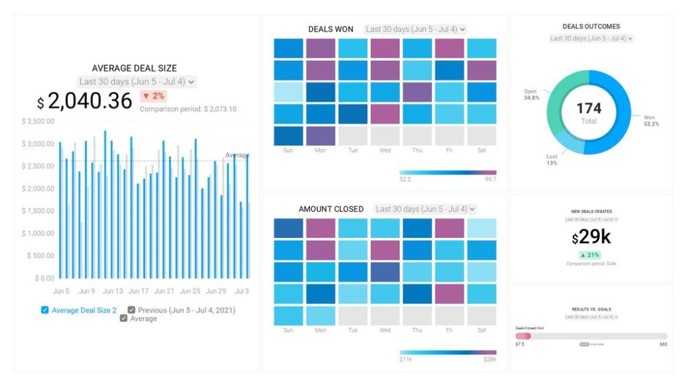  sales manager KPI dashboard