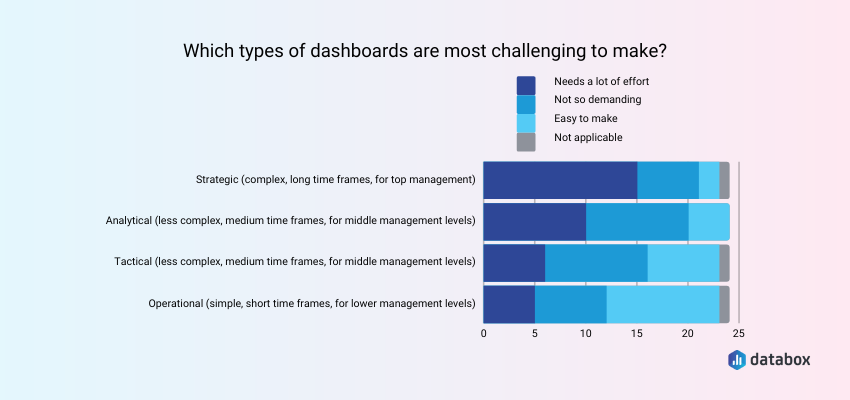 What Types of Dashboards Are Most Challenging to Make?