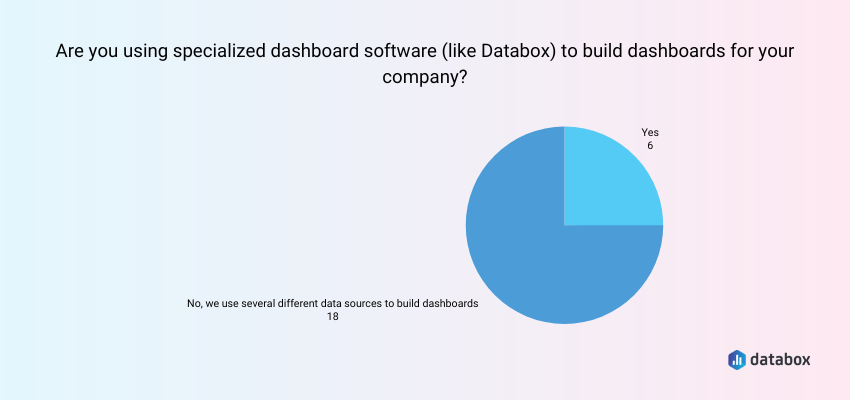 Usage of specialized dashboard software