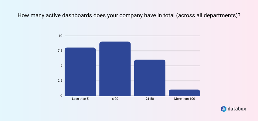 Number of active company dashboards