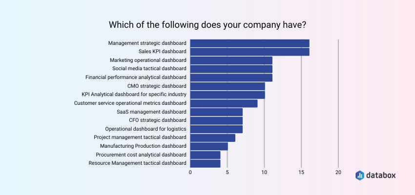 Most used dashboards by companies