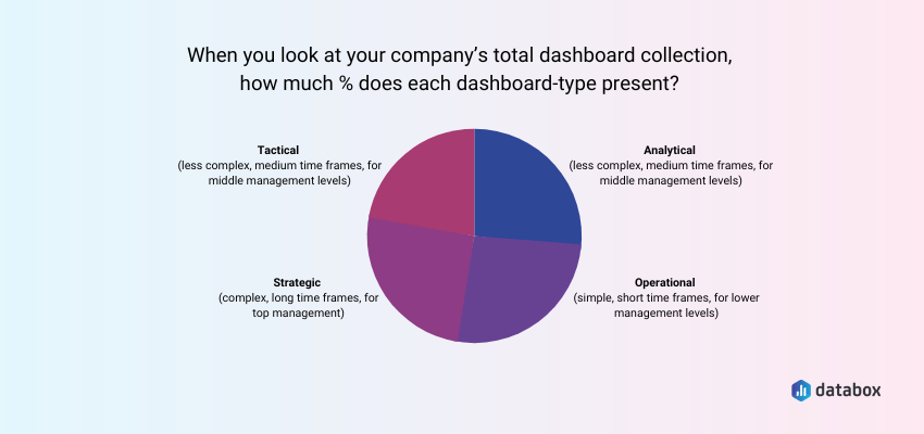 total dashboard collection percentage