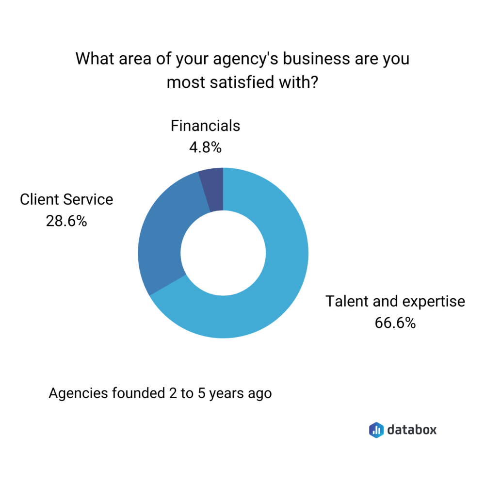 What area of your agency's business are you most satisficed with?