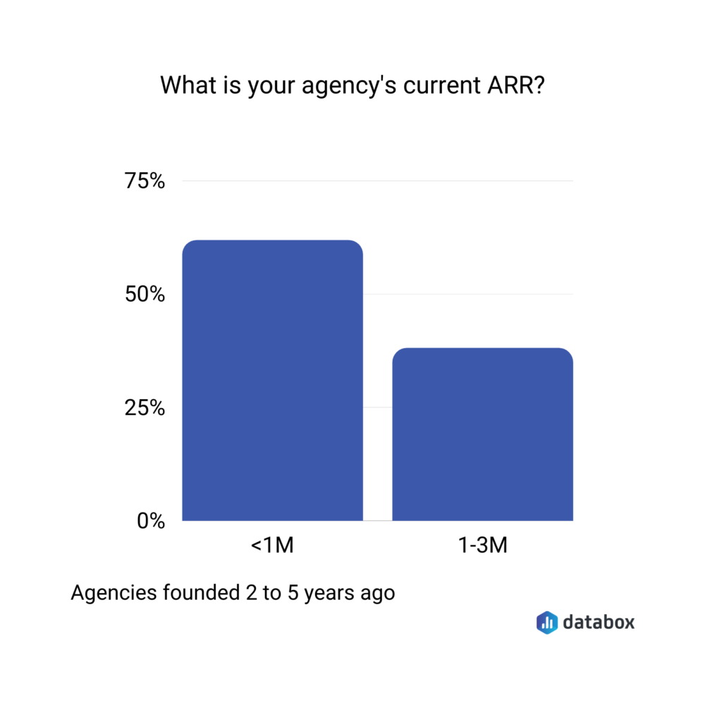 what is your agency's current ARR?