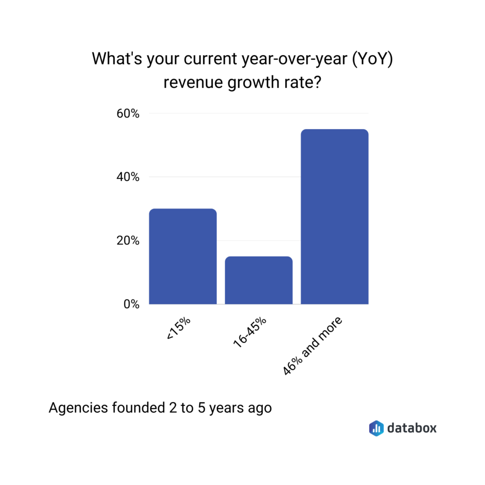 What's your current year-over-year (YoY) revenue growth rate?