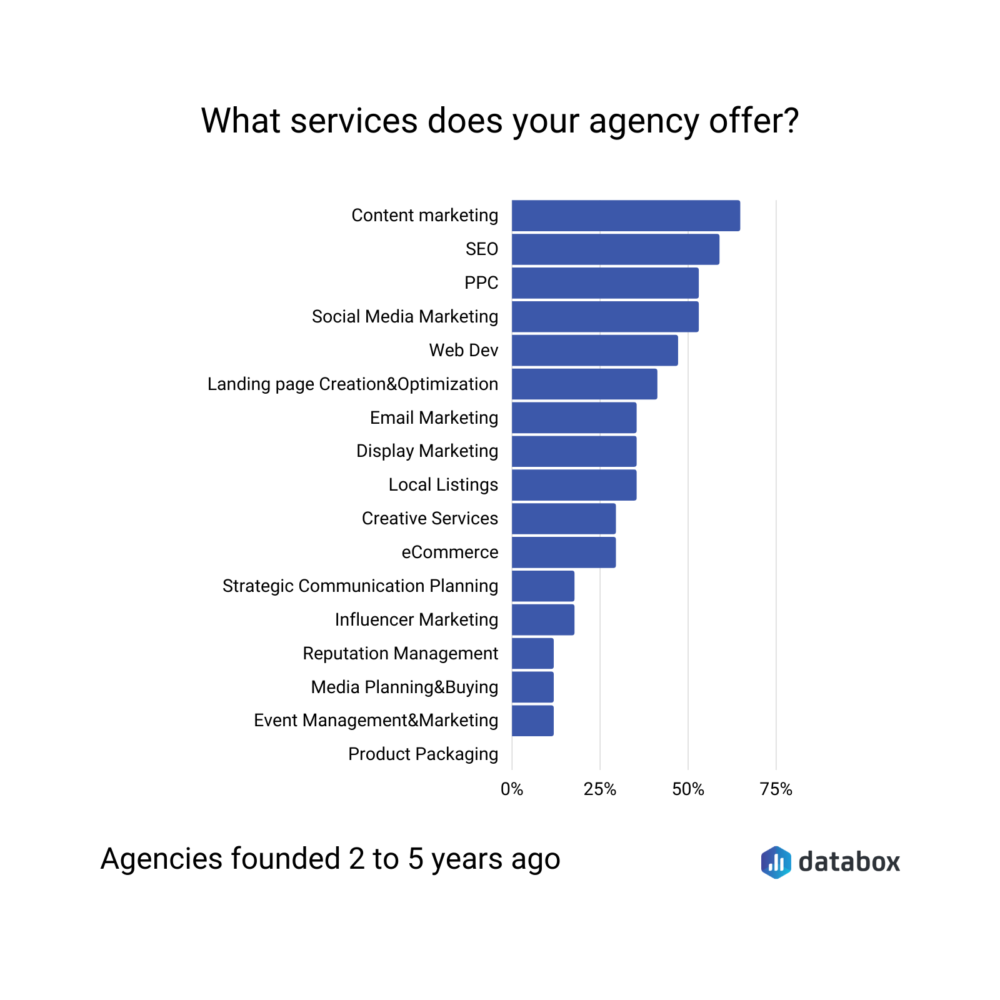 What services does your agency offer?