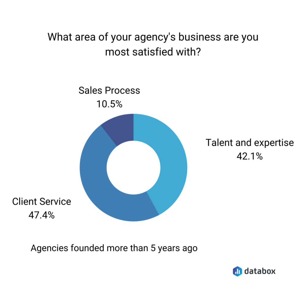 What area of your agency's business are you most satisfied with?