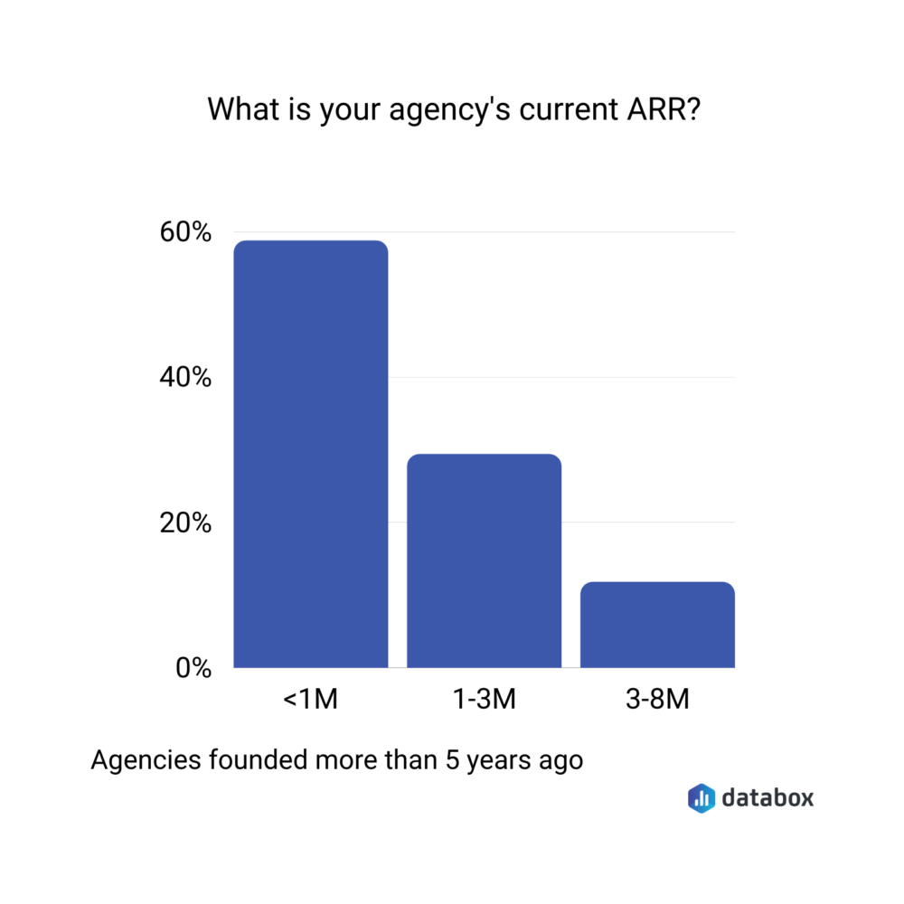 What is your agency's current ARR?