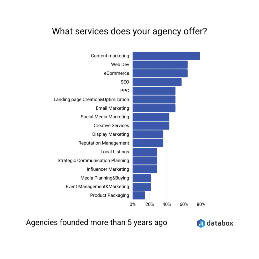 What services does your agency offer?