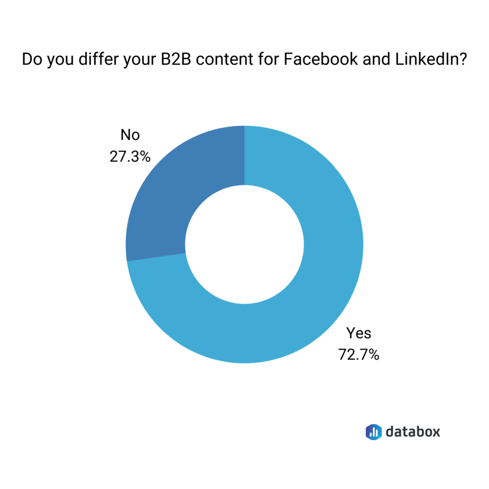 Do you differ your B2B content for Facebook and LinkedIn?