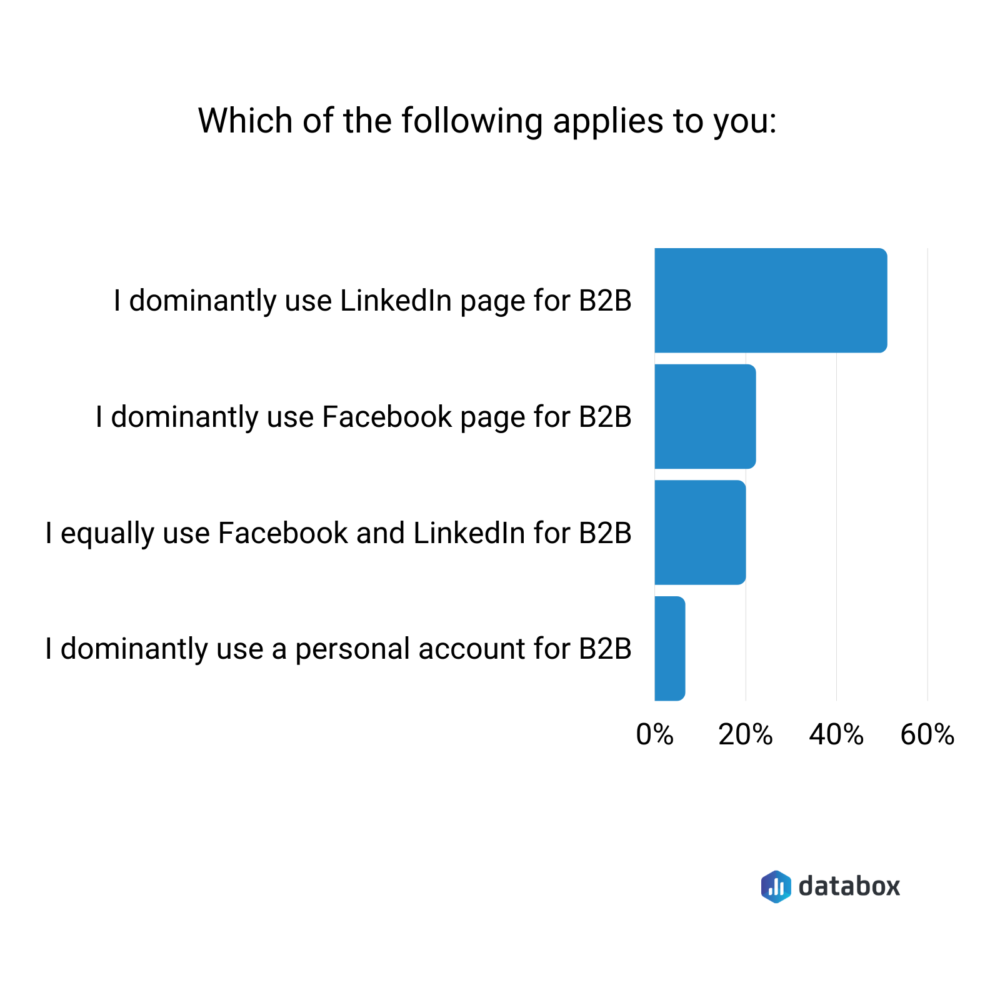 LinkedIn vs. Facebook for b2b marketing