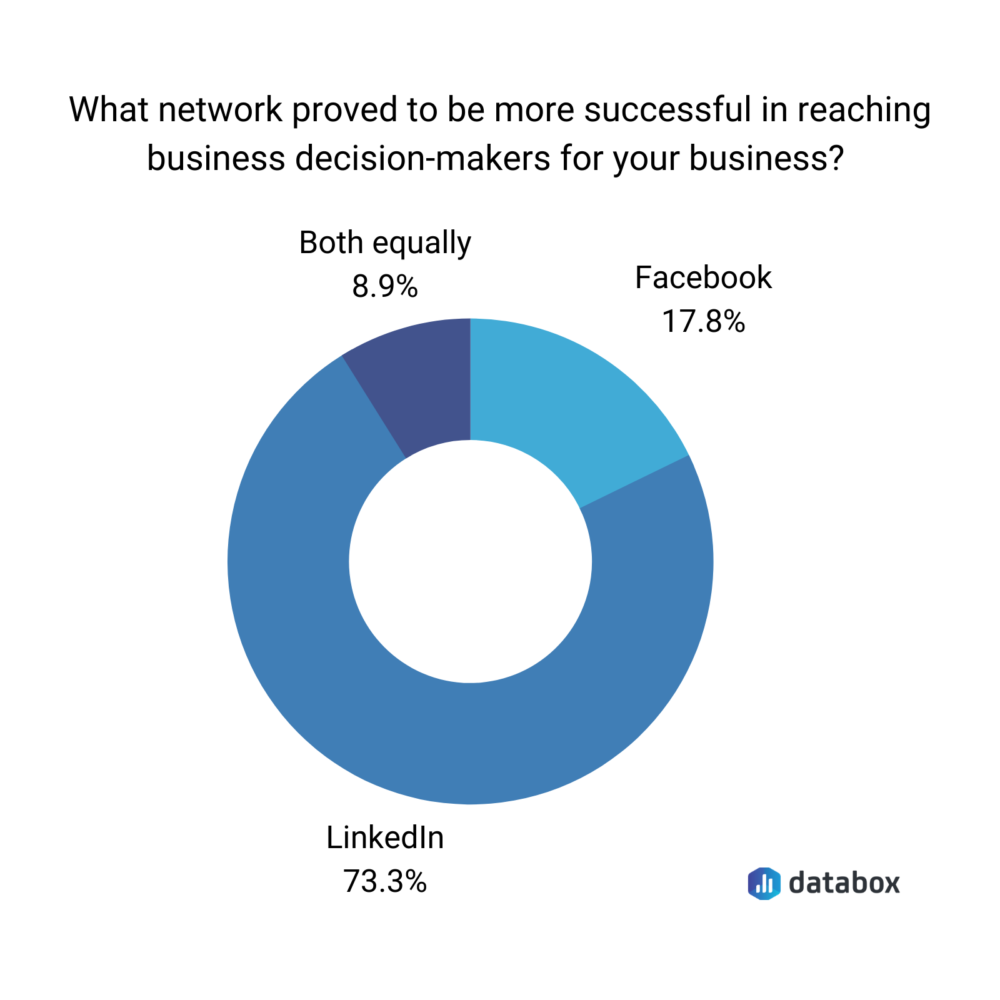 LinkedIn vs. Facebook for b2b