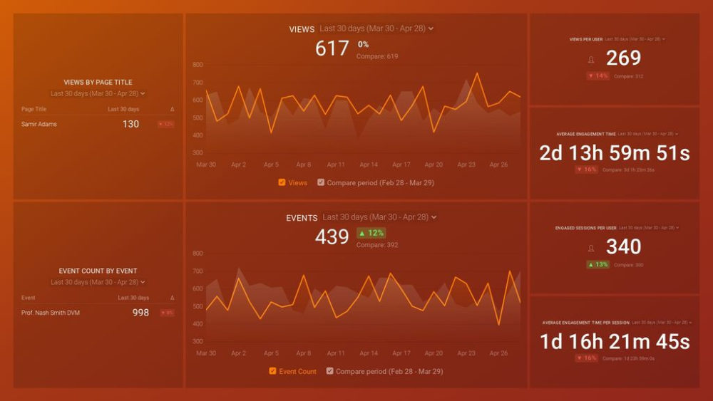 Google Analytics 4 Engagement Overview Dashboard