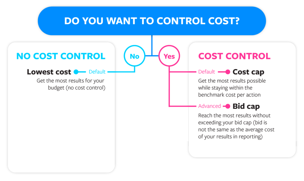 Cost control and cost cap vs bid cap comparison chart from Facebook