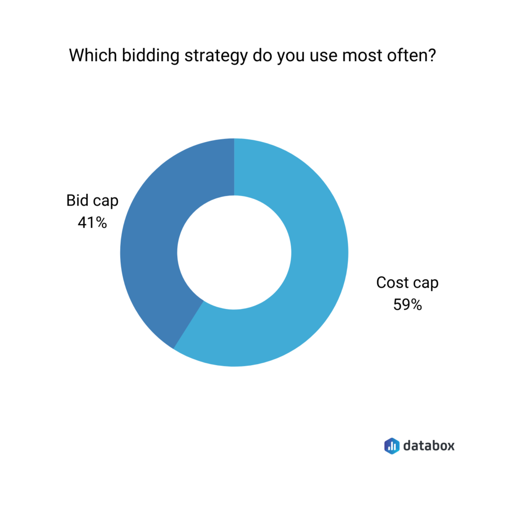 Results for the survey question "Which bidding strategy do you use most often?"