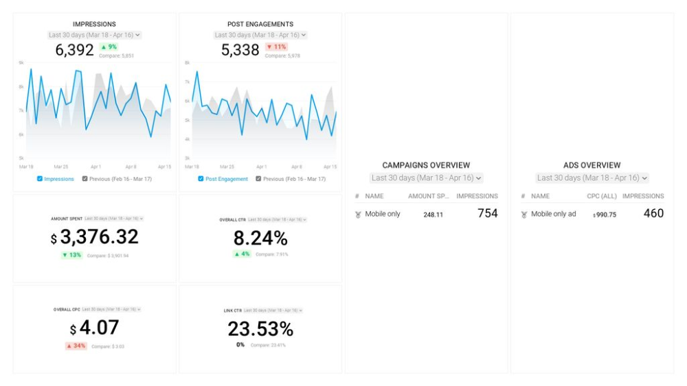 Facebook Ads Campaign Review dashboard for Databox