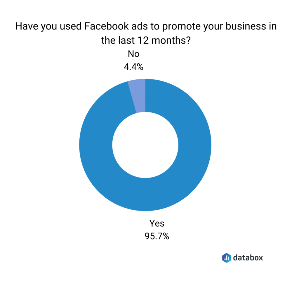 Have you used Facebook ads to promote your business in the last 12 months? 