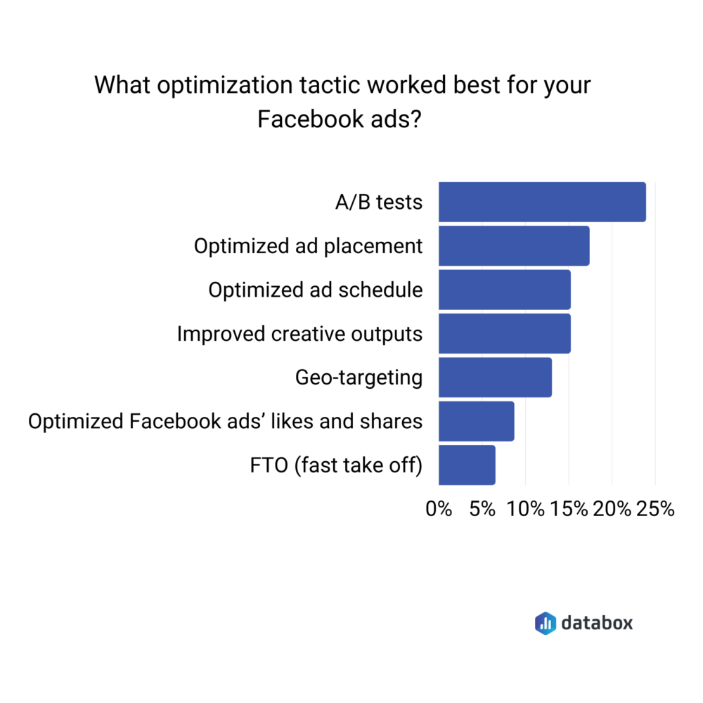 Facebook ads optimization tactics