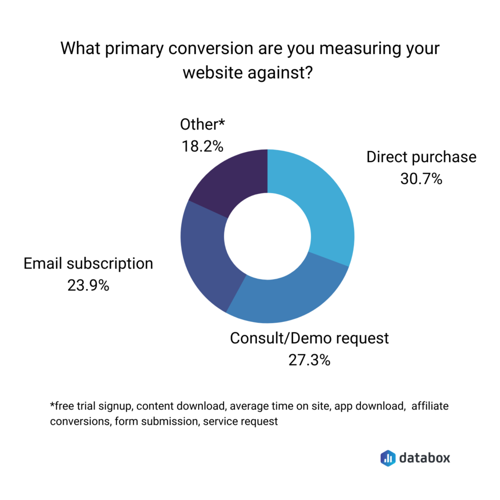 What primary conversion are you measuring your website against?