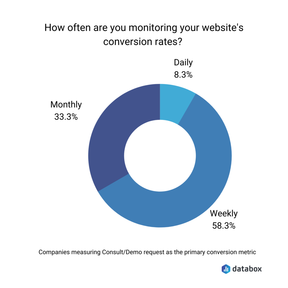 Databox survey results showing the frequency of monitoring website conversion rates