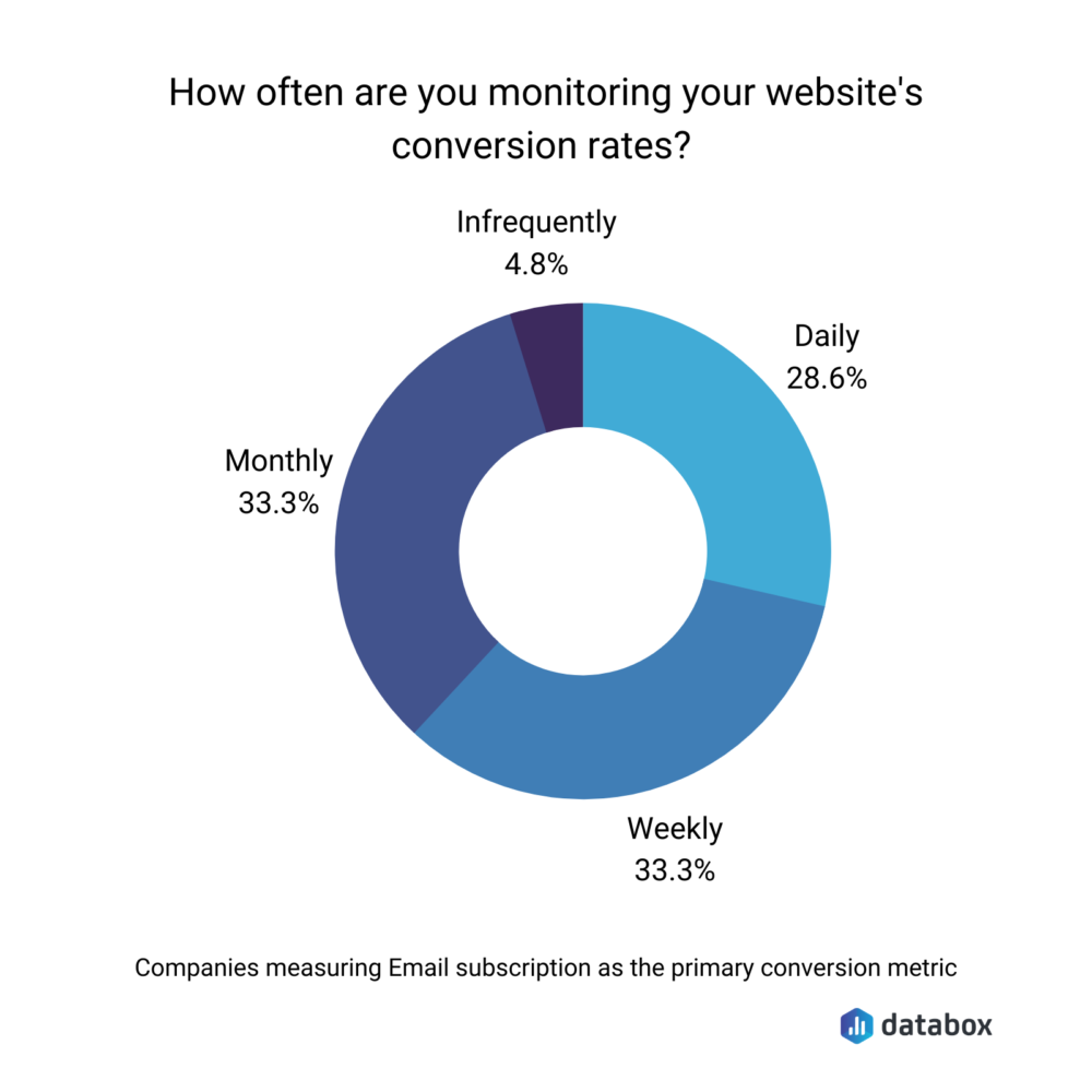 Databox survey results showing the frequency of monitoring website conversion rates