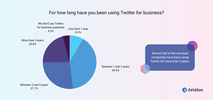 How long have you been using Twitter for business