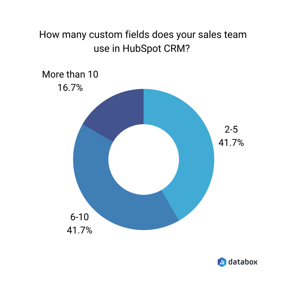 Databox survey results showing the number of average custom fields in HubSpot CRM