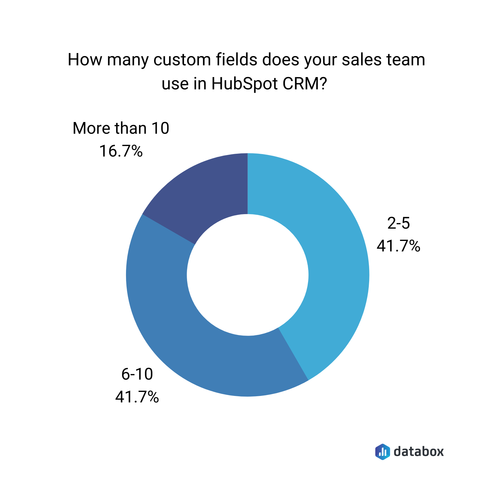 13 HubSpot CRM Custom Fields You Should Setup | Databox