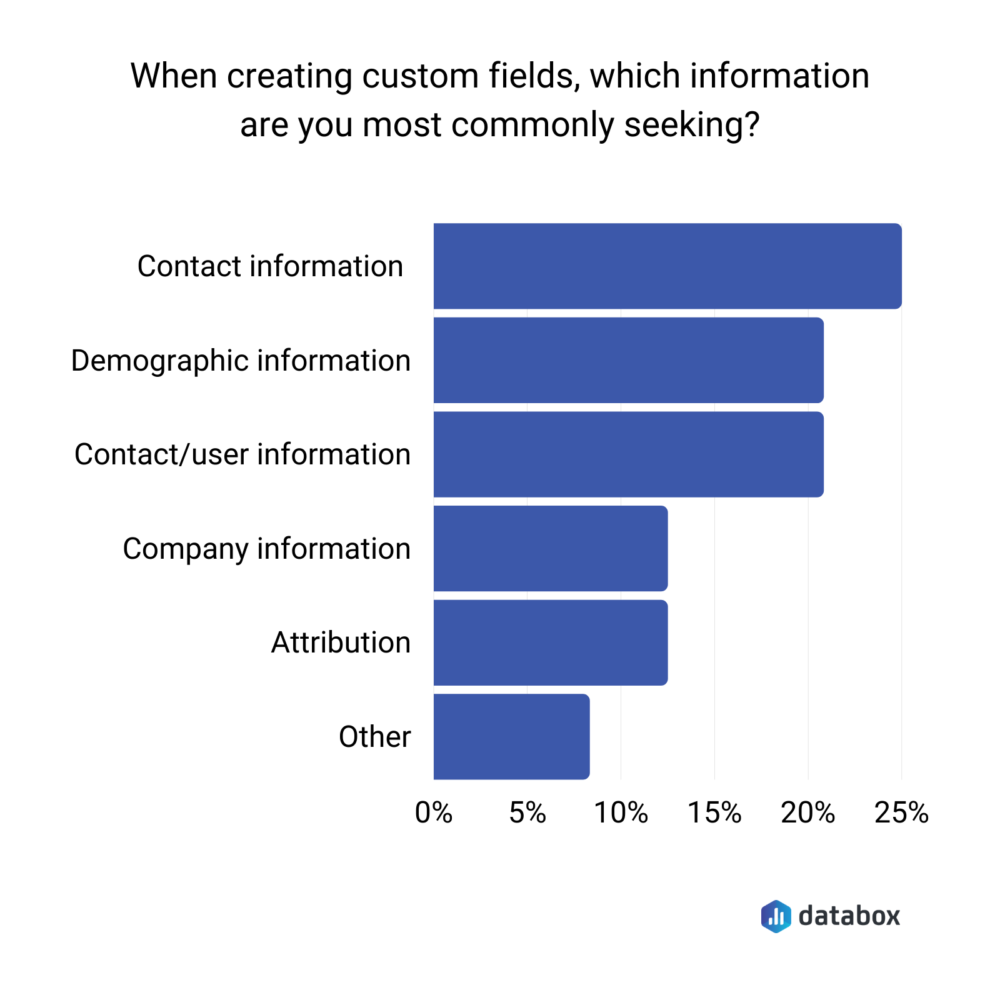 Databox survey results showing the primary use case for HubSpot custom fields