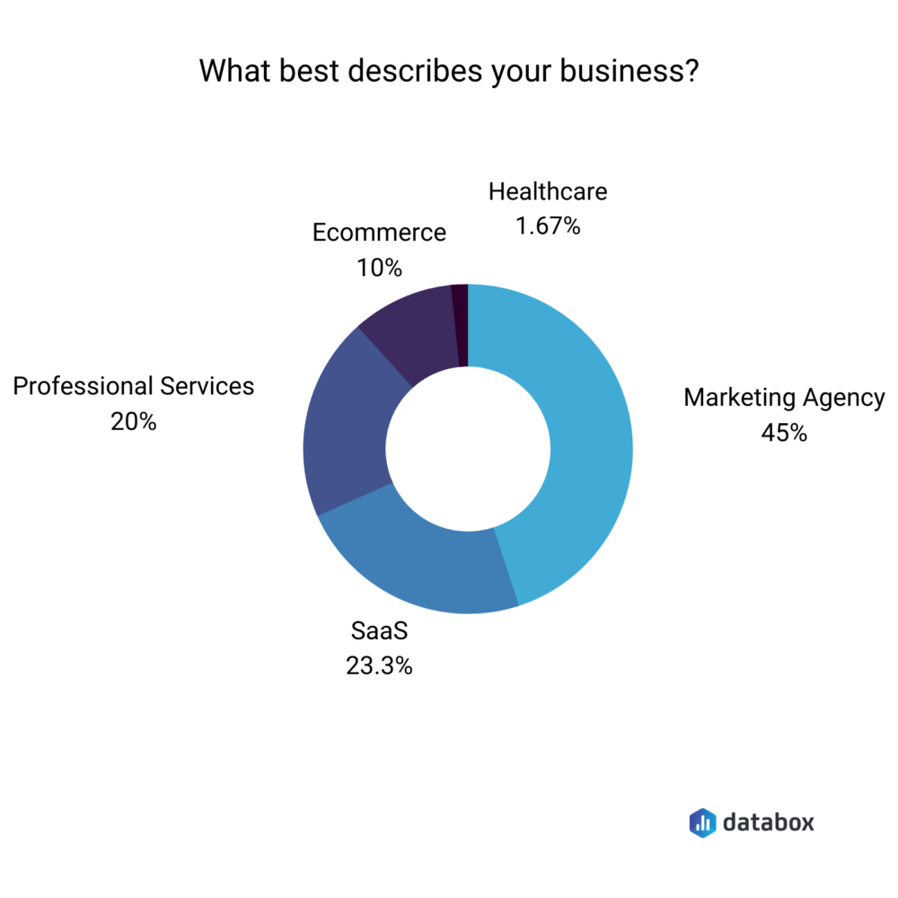 Poll results showing what industries respondents work in