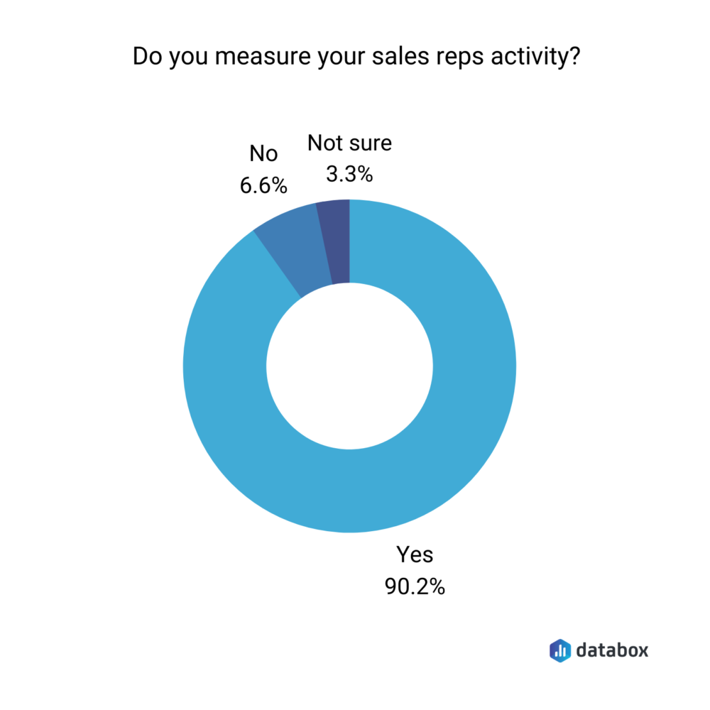 Poll results for the question, "Do you measure your sales reps' activity?"