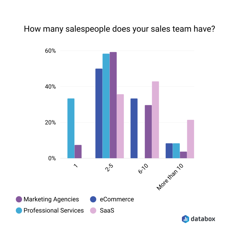 Poll results for the question, "How many salespeople does your team have?"